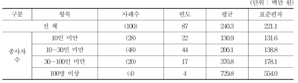 3년간 투자총액 (2013-15년)