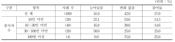 스마트공장 지원 사업 참여 이후 고용변화