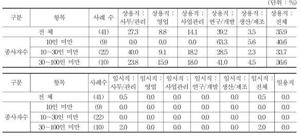 고용규모가 늘어난 기업의 직종별 고용규모 변화