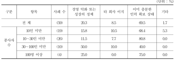 고용이 늘어나지 않은 원인