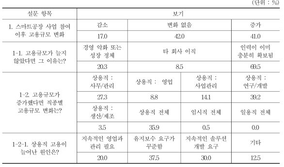 공급기업 대상 설문조사 주요 결과