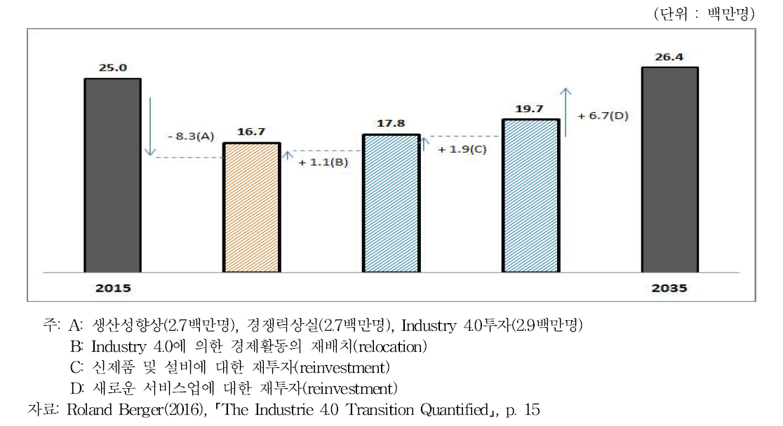 Industry 4.0 채택의 서유럽경제에 대한 고용영향(2015-2035년)