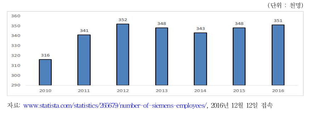 Siemens의 종사자 추이(2010-2016)