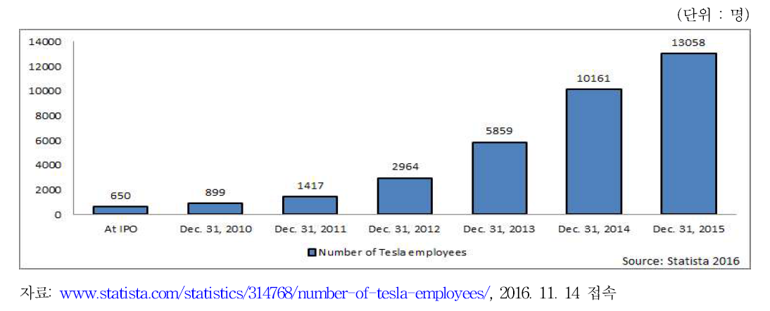 Tesla의 종사자 추이(2010-2015)