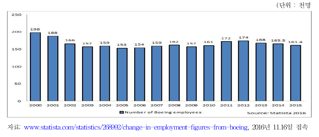 Boeing의 종사자 추이(2000-2015)