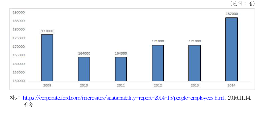 Ford의 종사자 추이(2009-2014)