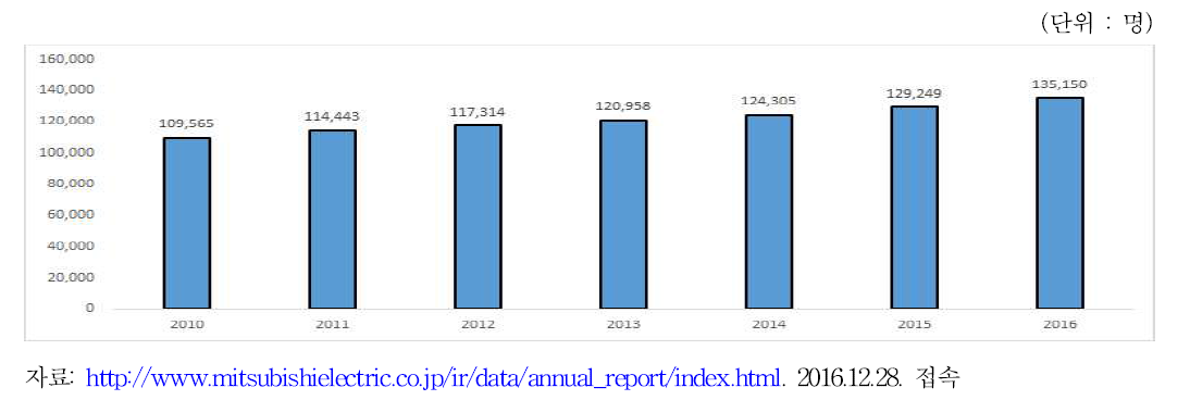 미쓰비시전기의 종사자 추이(2005-2016)