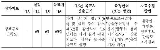 2016년 대국민·대언론 정책 홍보 강화 관리과제의 성과지표