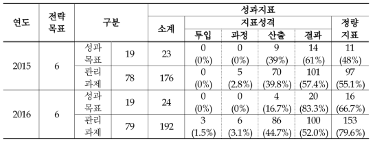 미래창조과학부 성과지표 변화 추이(2015-2016)