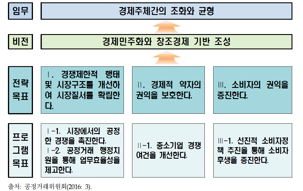 공정거래위원회 2016년도 성과계획서의 목표체계