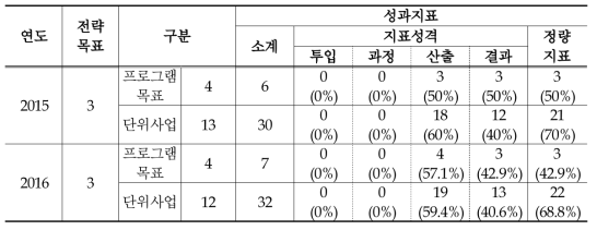 공정거래위원회 성과지표 변화 추이(2015-2016)