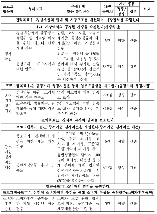 공정거래위원회 2016년도 성과계획서의 프로그램목표별 성과지표