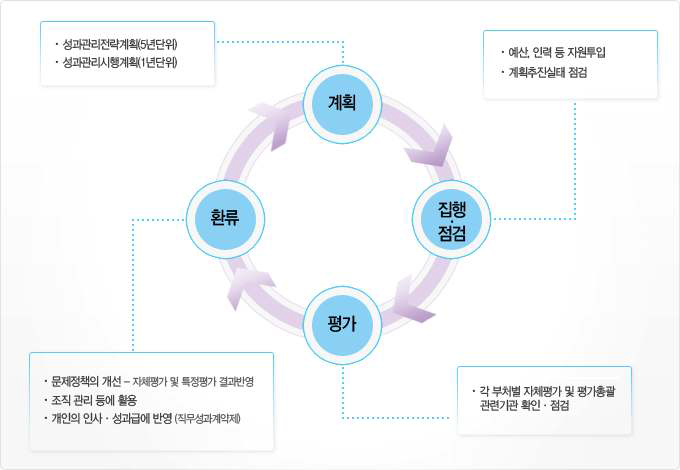 정부 성과관리제도의 개요