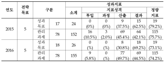 행정자치부 성과지표 변화 추이(2015-2016)