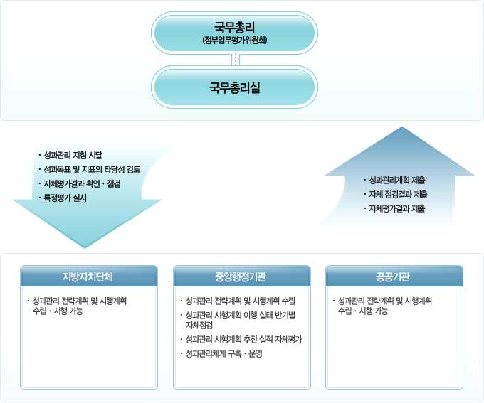 정부 성과관리 추진체계