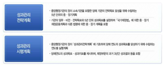 중앙행정기관의 성과관리전략계획과 성과관리시행계획 수립