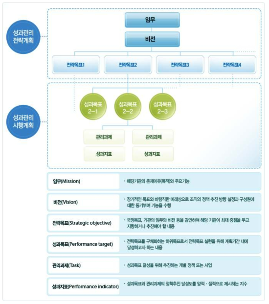 성과관리계획의 목표체계