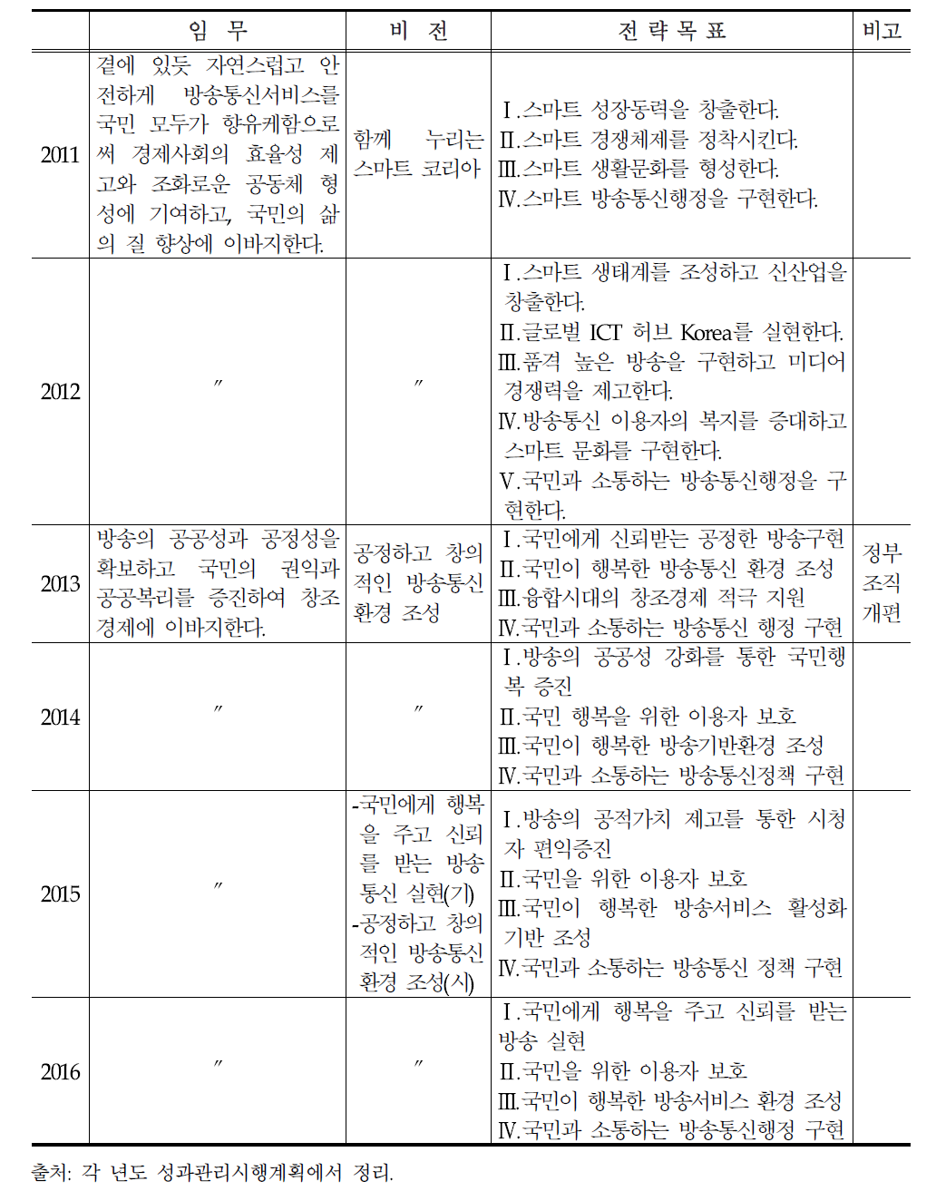 방송통신위원회 성과관리시행계획의 목표체계 변화(2011-2016년)