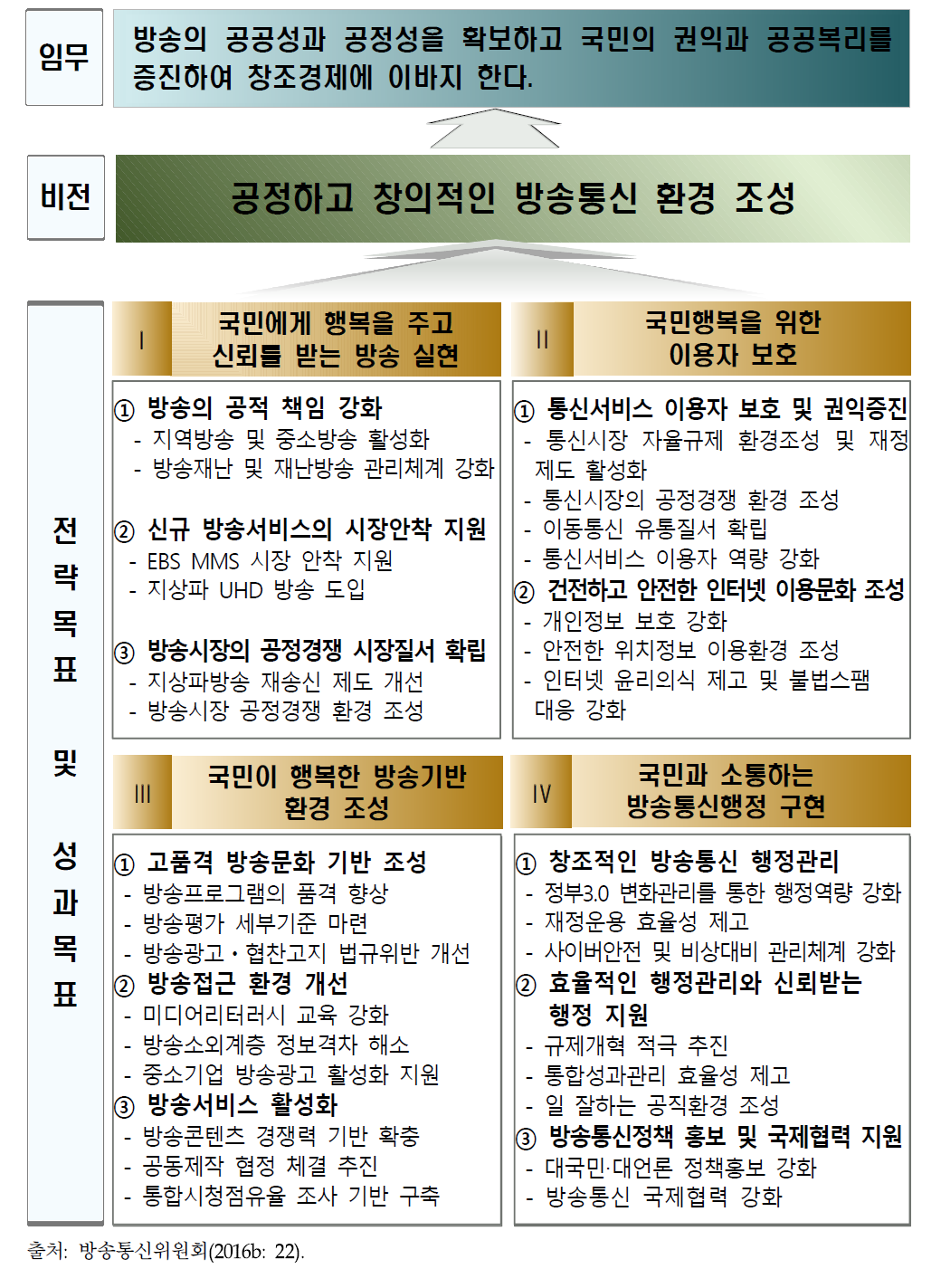 방송통신위원회 2016년도 성과관리시행계획의 목표체계 (4개 전략목표, 11개 성과목표, 30개 관리과제)