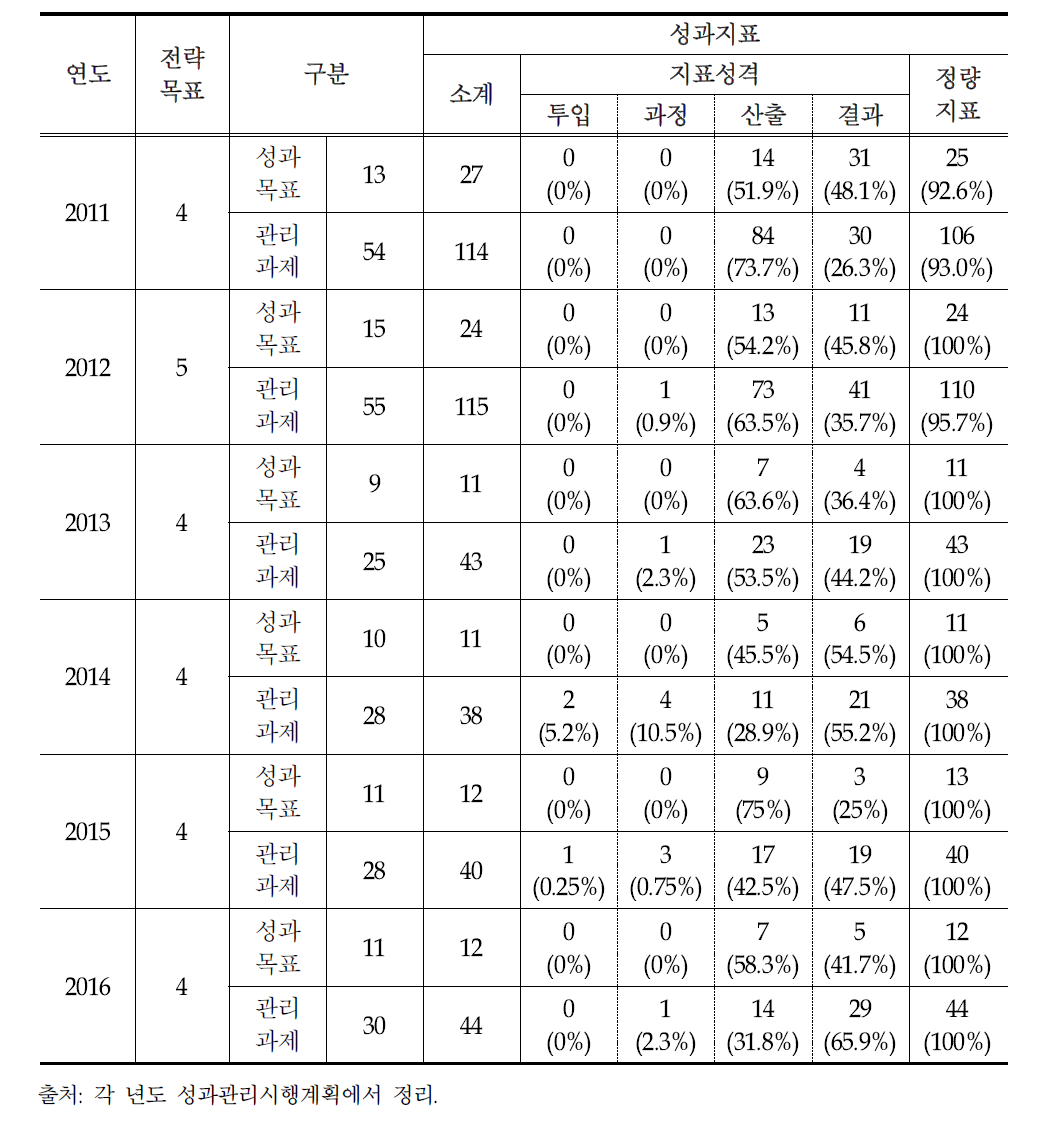 방송통신위원회 성과관리시행계획의 목표체계 변화 추이(2011-2016년)