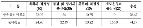 국무조정실의 방송통신위원회 성과관리 및 자체평가 실태점검 결과(종합)