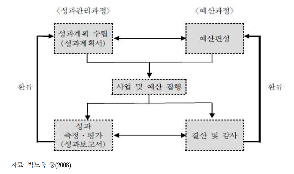 성과관리와 예산의 연계