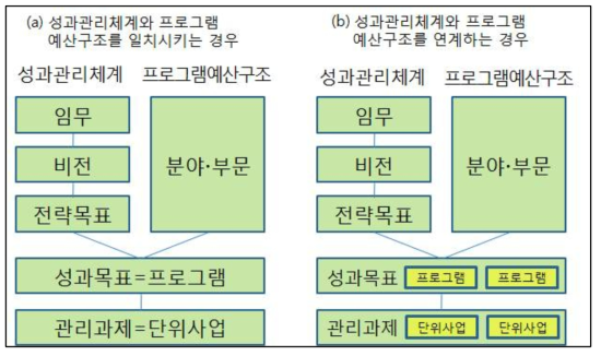 성과관리체계와 프로그램 예산구조의 일치 또는 연계방안 1