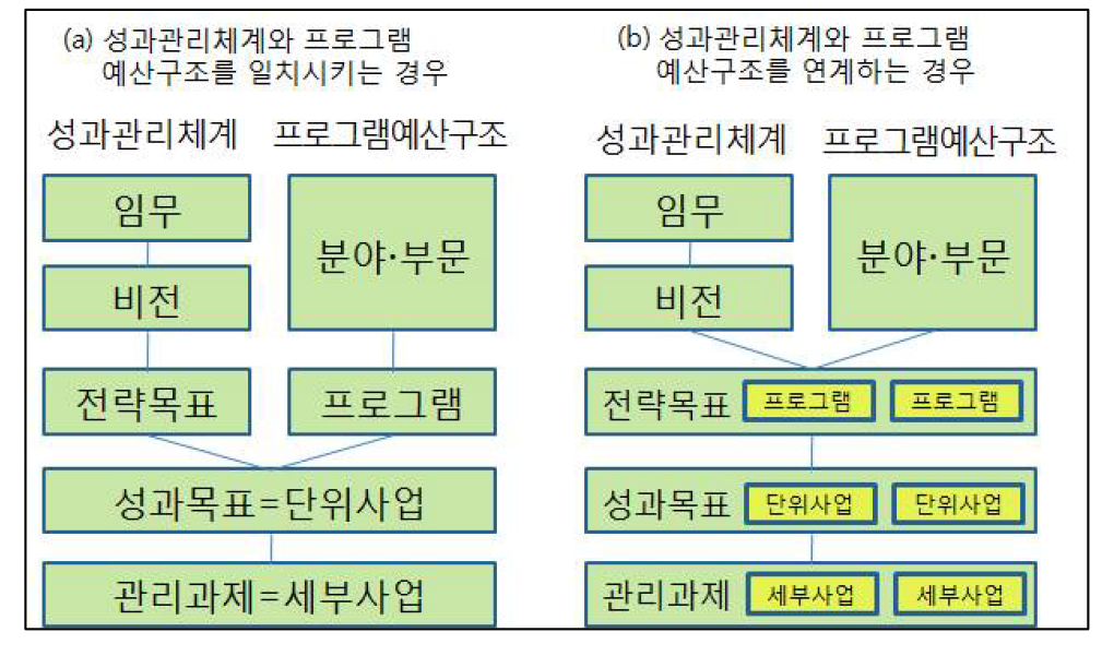 성과관리체계와 프로그램 예산구조의 일치 또는 연계방안 2