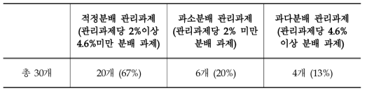 방통위의 관리과제별 인적자원 분배의 적정성 분석