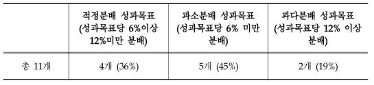 방통위의 성과목표별 인적자원 분배의 적정성 분석