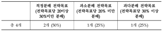 방통위의 전략목표별 인적자원 분배의 적정성 분석