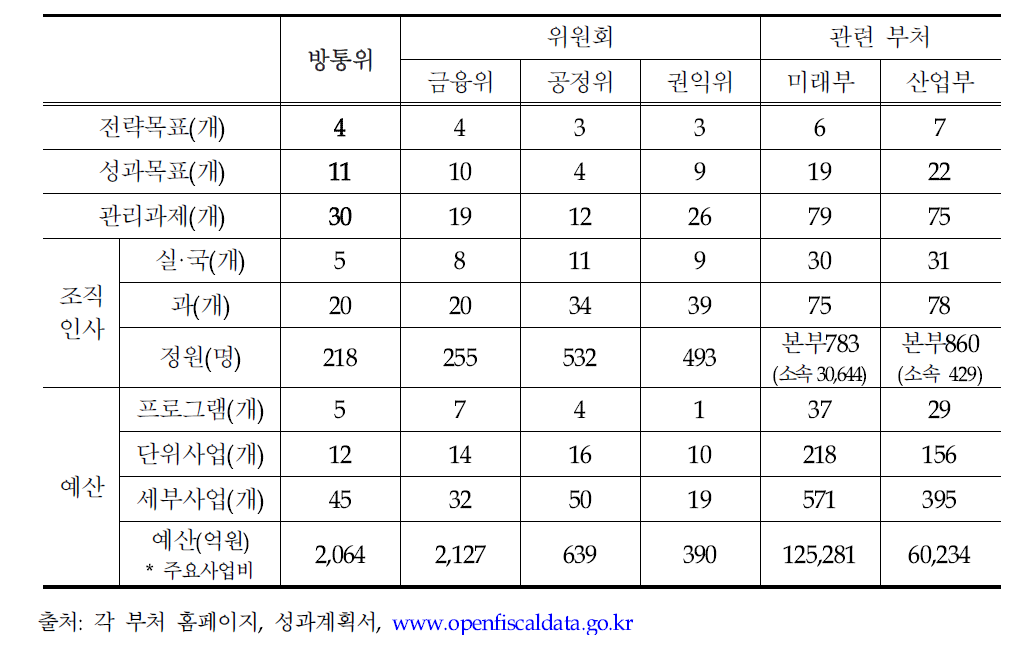 방통위와 유사 부처간 과제 및 조직·인사·예산 현황 비교(2016년 기준)