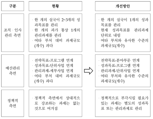 방통위 성과관리체계의 개편 방안