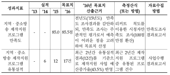 2016년 지역방송 및 중소방송 활성화 관리과제의 성과지표