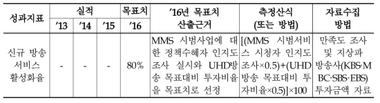 2016년 신규 방송서비스의 시장안착 지원 성과목표의 성과지표