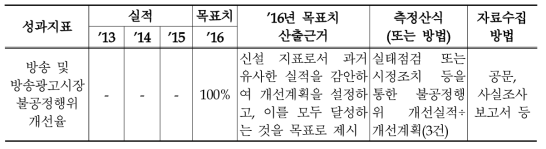 2016년 방송시장 공정경쟁 환경 조성 관리과제의 성과지표