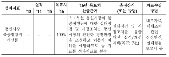 2016년 통신서비스 이용자 보호 및 권익증진 성과목표의 성과지표