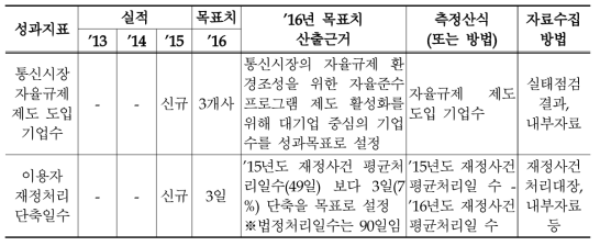 2016년 통신시장 자율규제 환경조성 및 재정제도 활성화 관리과제의 성과지표