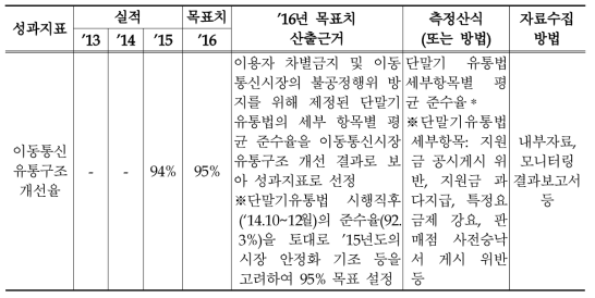 2016년 이동통신 유통질서 확립 관리과제의 성과지표