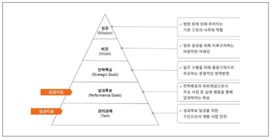 성과관리의 체계 개념도