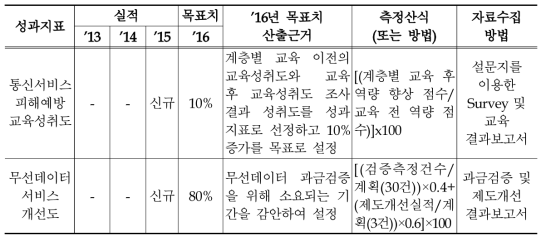 2016년 통신서비스 이용자 역량 강화 관리과제의 성과지표