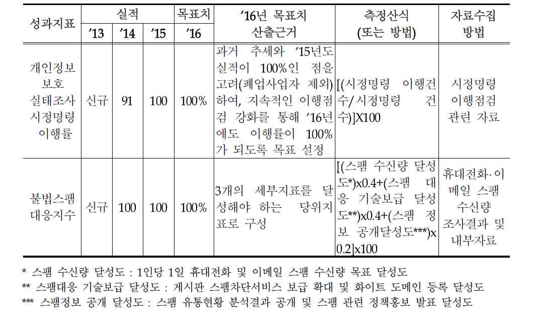 2016년 건전하고 안전한 인터넷 이용문화 조성 성과목표의 성과지표