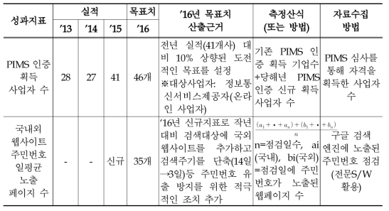 2016년 개인정보보호 강화 관리과제의 성과지표