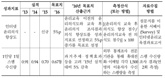 2016년 인터넷 윤리의식 제고 및 불법스팸 대응 강화 관리과제의 성과지표