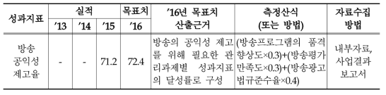 2016년 고품격 방송문화 기반 조성 성과목표의 성과지표