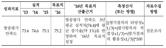 2016년 방송평가 세부기준 마련 관리과제의 성과지표