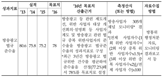 2016년 방송광고·협찬고지 법규위반 개선 관리과제의 성과지표