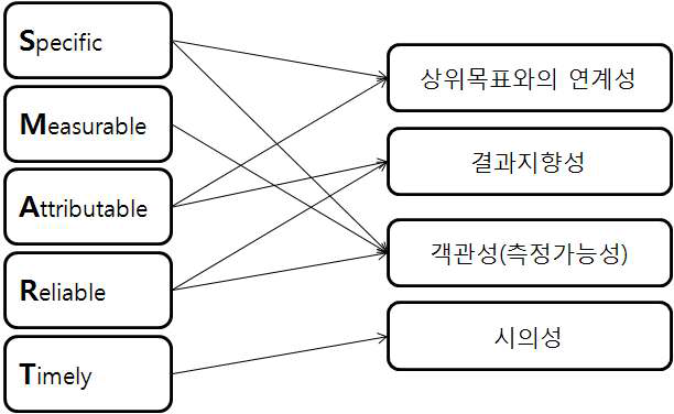 방통위 성과지표 분석기준