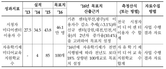 2016년 미디어리터러시 교육 강화 관리과제의 성과지표