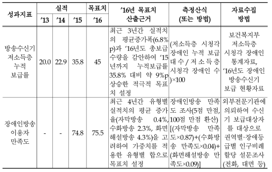 2016년 방송소외계층 정보격차 해소 관리과제의 성과지표